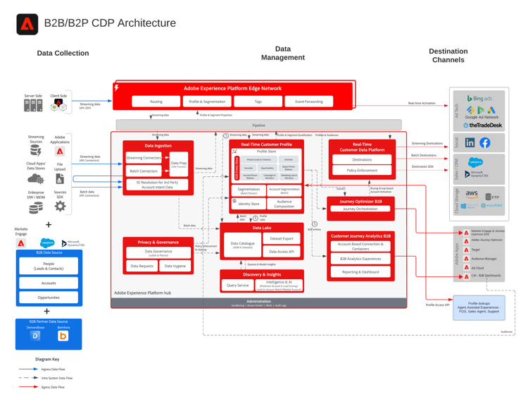 Architecture de référence pour le plan directeur de l’activation des audiences et des profils B2B