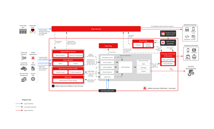 Architecture de référence Adobe Journey Optimizer - Parcours