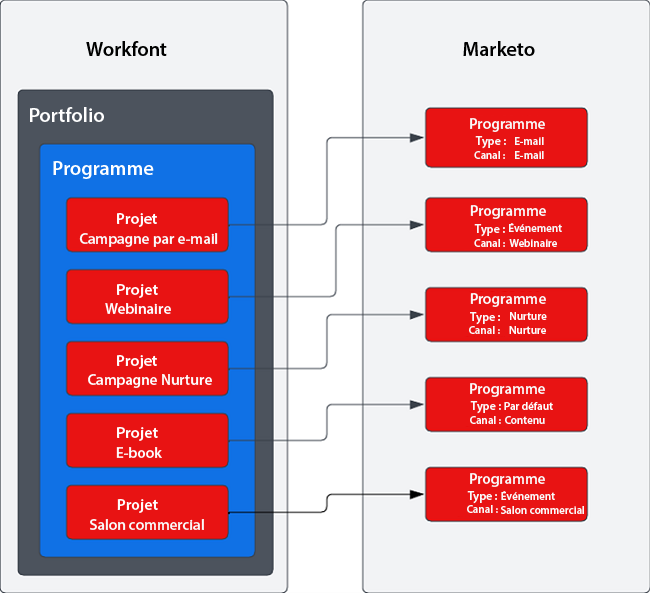 Mappage de projets Workfront à des programmes Marketo Engage