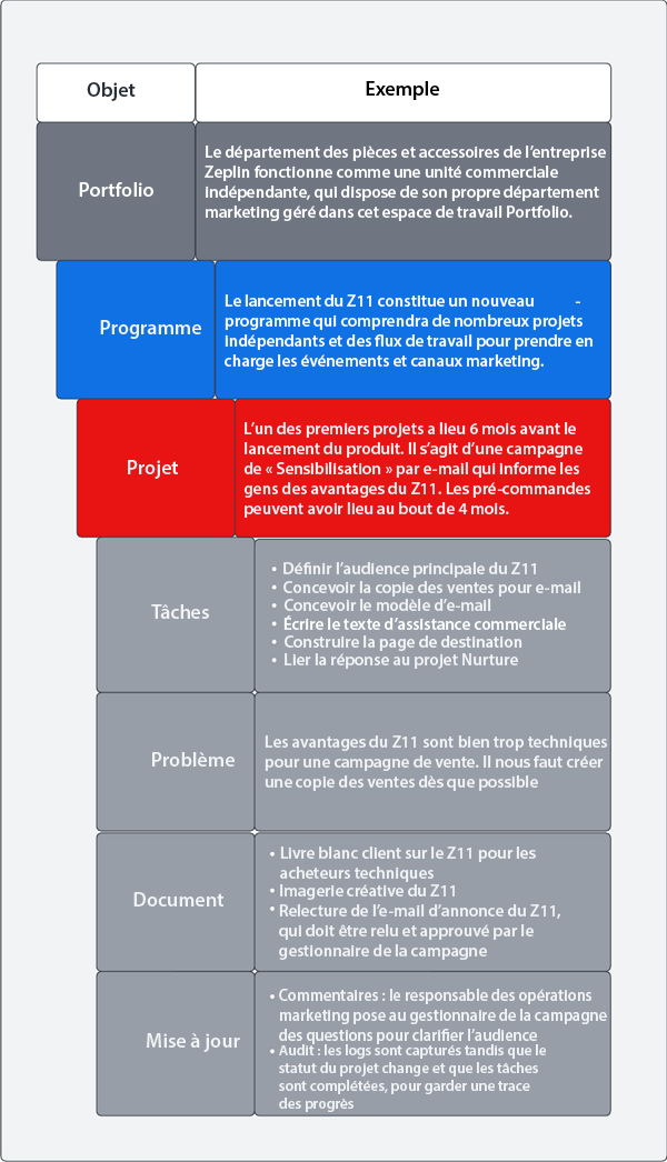 Exemple de gestion de travail d'initiative marketing