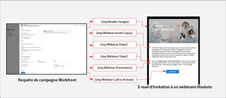 Utiliser des jetons pour remplir le diagramme de contenu