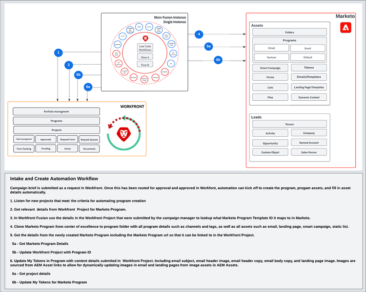 Flux d’automatisation de l’ingestion et de la création