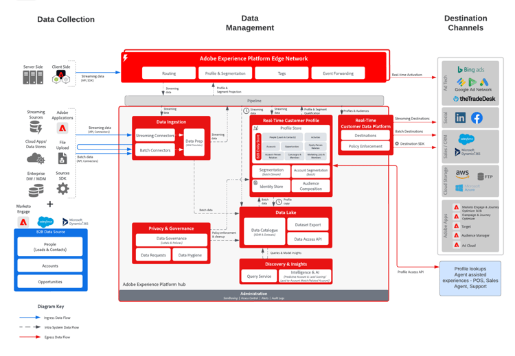 Architecture de référence du plan directeur d’activation B2B