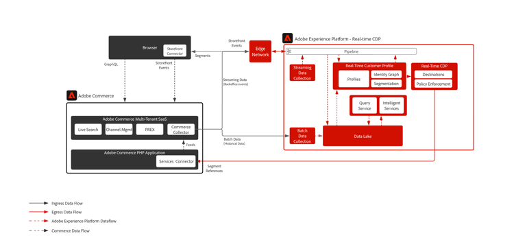 Architecture d’Adobe Commerce RTCDP