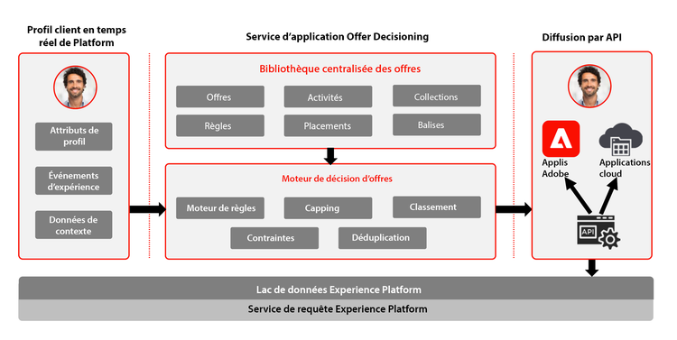 Gestion des décisions