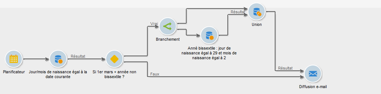 L’activité branchement suit une activité de test et précède deux activités de requête.