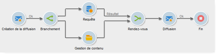 L’activité branchement suit une activité de diffusion et précède une activité de requête et une activité de gestion de contenu, toutes deux reliées par une activité AND-join.