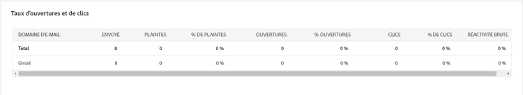 Capture d’écran du tableau Taux d’ouverture et de clic publicitaire