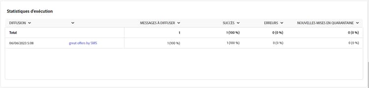 Tableau des statistiques d’exécution montrant les mesures de succès de la diffusion