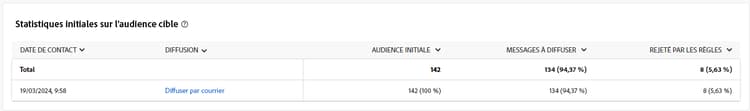Statistiques de l’audience cible initiale des campagnes par courrier