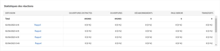 Capture d’écran du tableau Statistiques des réactions contenant les données disponibles relatives à l’activité des personnes destinataires de la diffusion