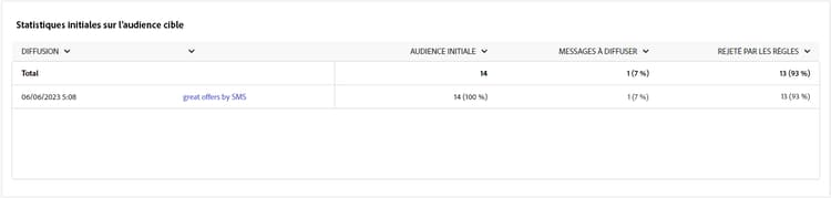 Tableau des statistiques sur l’audience cible initiale montrant les données des destinataires