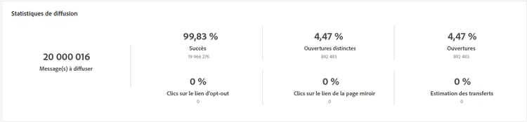 Capture d’écran des mesures Statistiques de diffusion