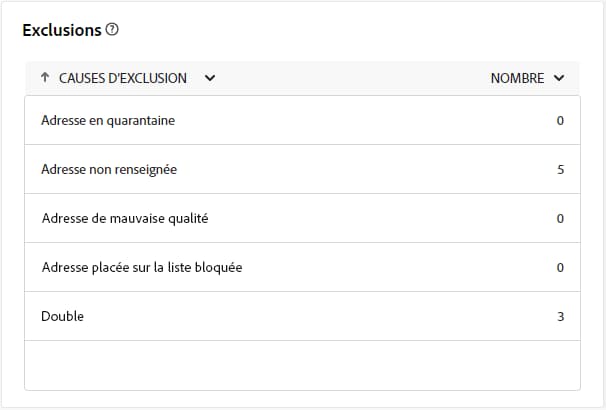 Tableau des exclusions affichant la répartition détaillée des messages rejetés par règle.