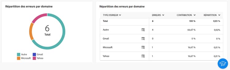 Capture d’écran de la répartition des erreurs par domaine