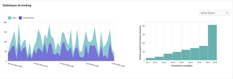Capture d’écran du graphique Statistiques de tracking