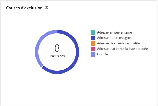 Graphique des causes d’exclusion affichant la répartition des messages rejetés par règle.