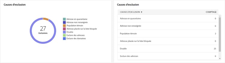 Capture d’écran du graphique et du tableau Causes d’exclusion