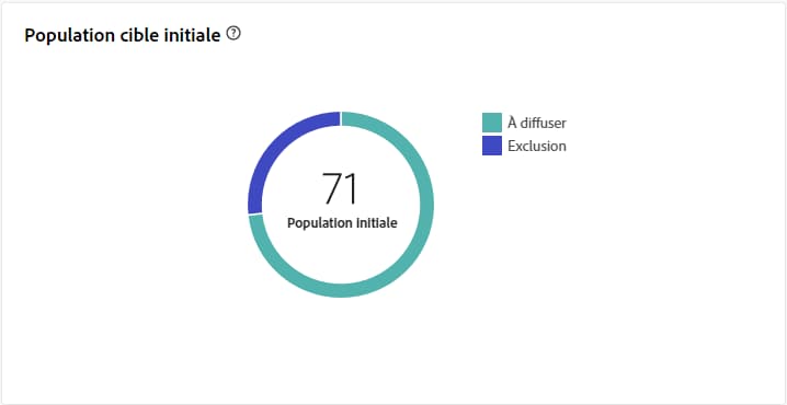 Capture d’écran d’un graphique présentant des données