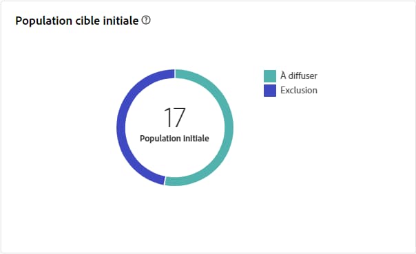 Graphique de la population cible initiale affichant la taille de l’audience, les messages à envoyer et les exclusions.