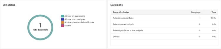 Description : l’image présente le graphe et le tableau Exclusions, qui détaillent les raisons de l’exclusion des profils utilisateur de la réception des messages.