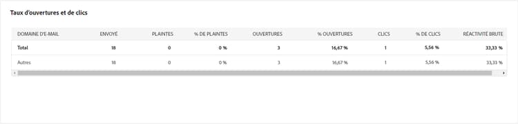 Capture d’écran du tableau Taux d’ouverture et de clic publicitaire