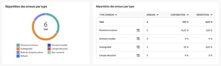 Capture d’écran de la répartition des erreurs par type