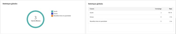 Description : l’image présente le rapport Statistiques globales, qui inclut des mesures telles que les taux de succès, les erreurs et les quarantaines.