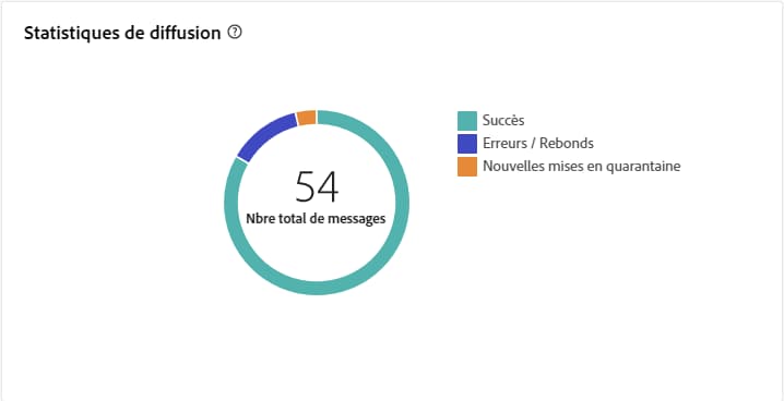 Capture d’écran d’un graphique présentant les détails des statistiques de diffusion