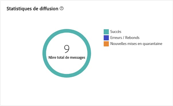 Graphique des statistiques de diffusion affichant les taux de succès, les erreurs et les quarantaines.