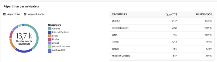 Capture d’écran du rapport Répartition des ouvertures par navigateur