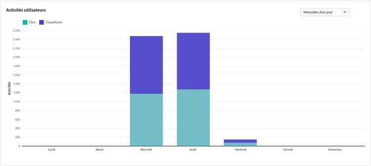 Capture d’écran du rapport Activités utilisateurs