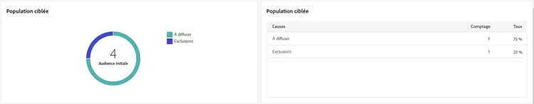 Description : l’image présente le graphe et le tableau Population ciblée, qui incluent des mesures telles que les messages à diffuser et les exclusions.