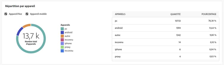 Capture d’écran du rapport Répartition par appareil