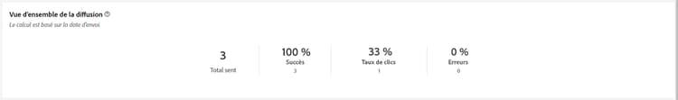 Description : l’image présente le rapport Vue d’ensemble de la diffusion, qui inclut des KPI tels que les taux de succès, les taux d’erreur et l’engagement des visiteurs et visiteuses.