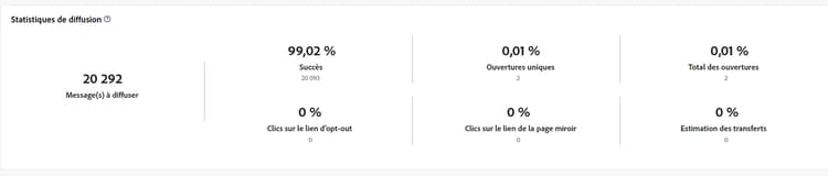 Mesures de tracking des statistiques de diffusion