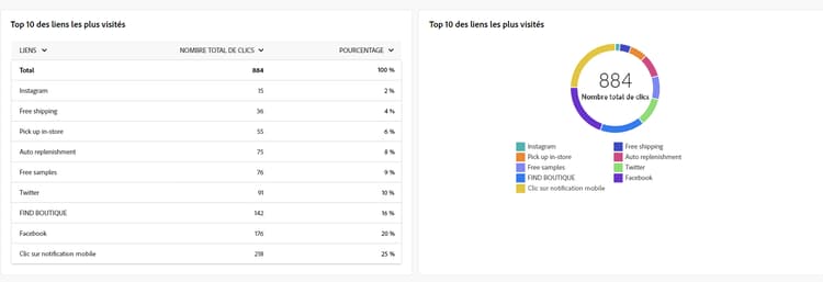 Mesures Top 10 des liens les plus visités