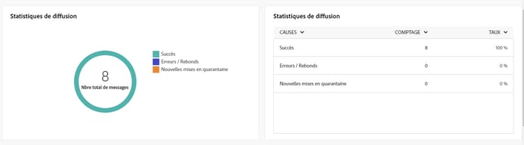 Capture d’écran du rapport Statistiques de diffusion, présentant les taux de succès, les erreurs et les quarantaines des diffusions par SMS.