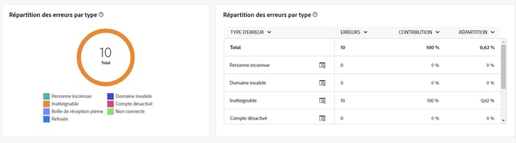 Mesures de la répartition des erreurs par type