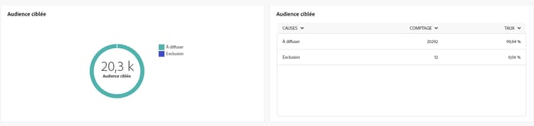 Mesures d’audience ciblée