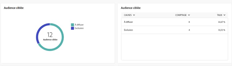 Capture d’écran du rapport Audience ciblée, présentant les données sur les destinataires et les exclusions pour les diffusions par SMS.