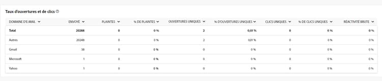 Mesures des taux d’ouvertures et de clics