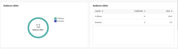 Mesures d’audience ciblée, affichant les données relatives aux personnes destinataires et aux exclusions des notifications push.