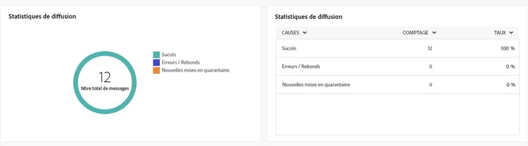 Mesures des statistiques de diffusion, affichant les taux de succès, les erreurs et les mises en quarantaine pour les notifications push.