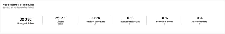 Mesures de la vue d’ensemble de la diffusion