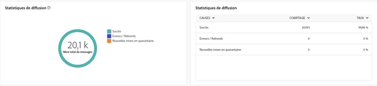 Mesures des statistiques de diffusion