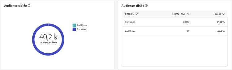 Cette image montre les mesures d’audience ciblée pour les diffusions courrier.