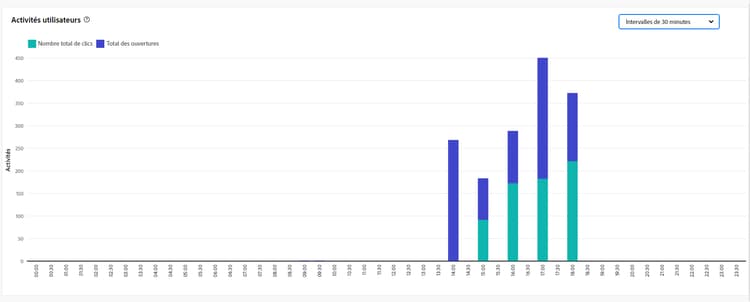 Mesures des activités utilisateurs et utilisatrices