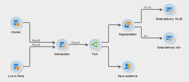 L’activité branchement suit l’intersection de deux requêtes et précède une activité de mise à jour de liste et de partage.