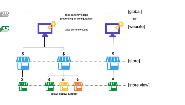 Diagramme de l’étendue des devises